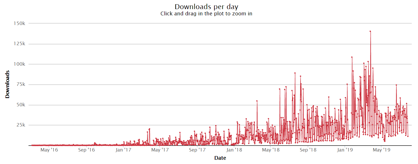 npm chart showing strong gatsby growth
