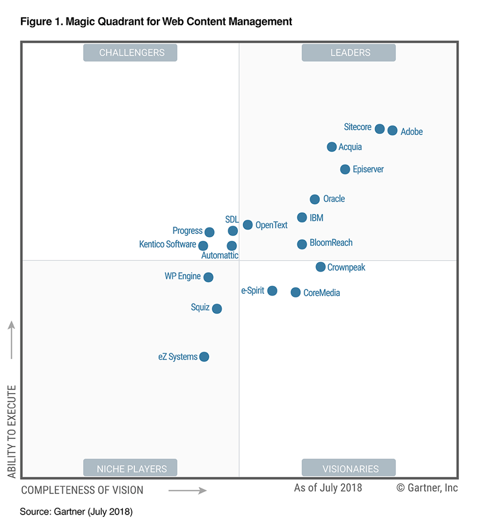 cms magic quadrant