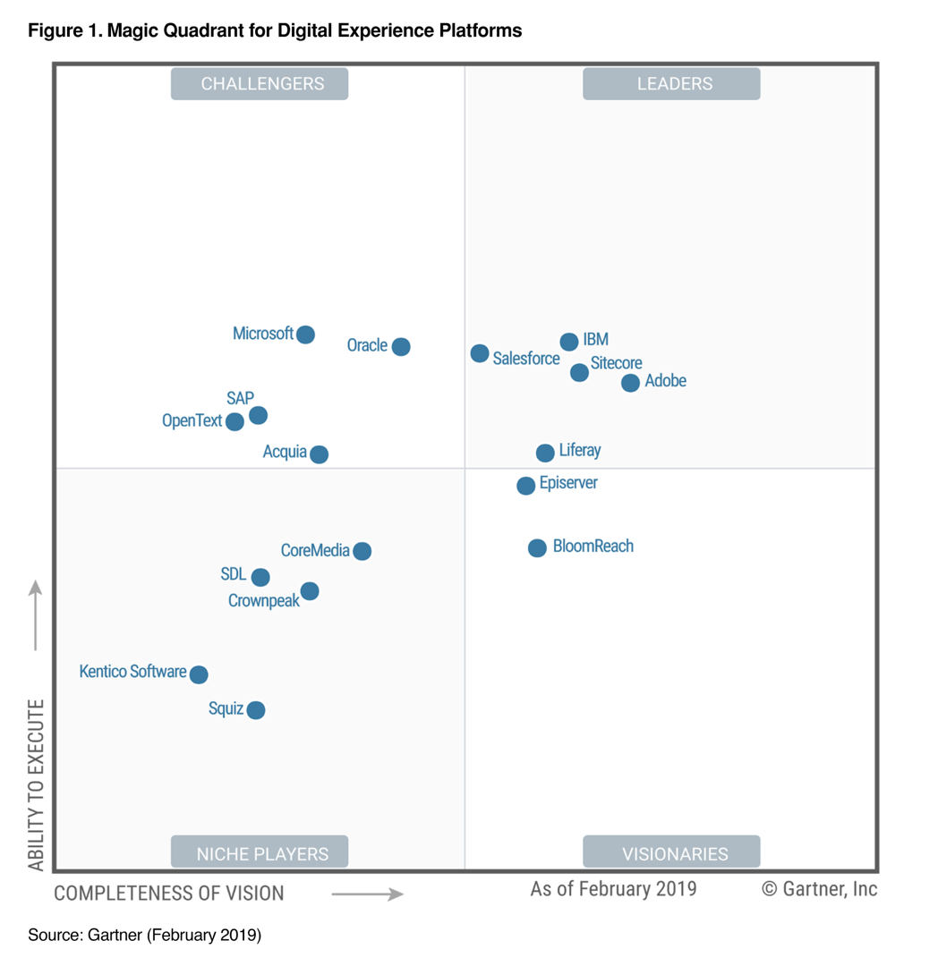 DXP magic quadrant