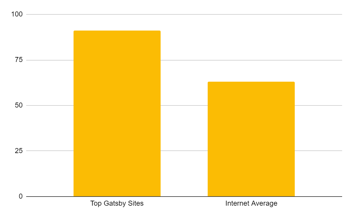 gatsby chart