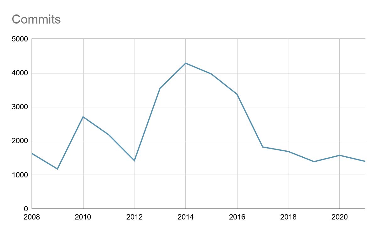 line graph