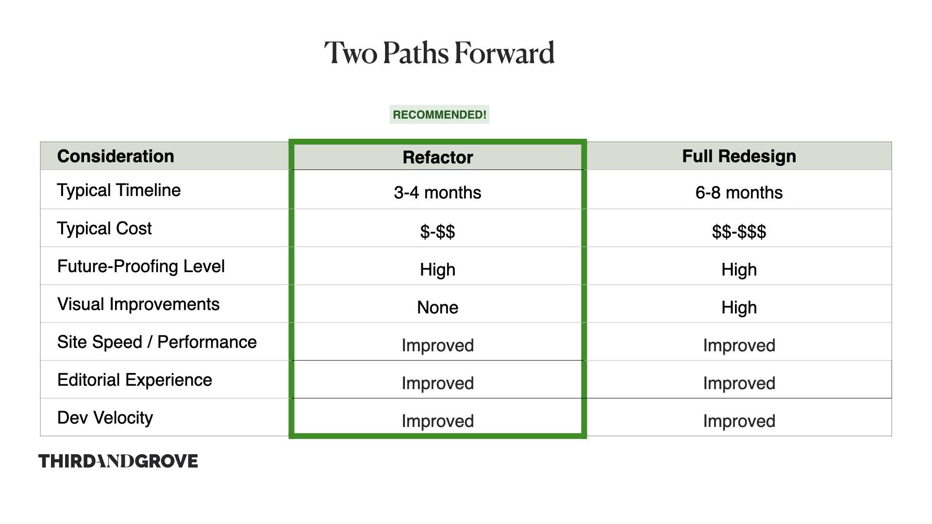 Shopify Plus refactor vs redesign