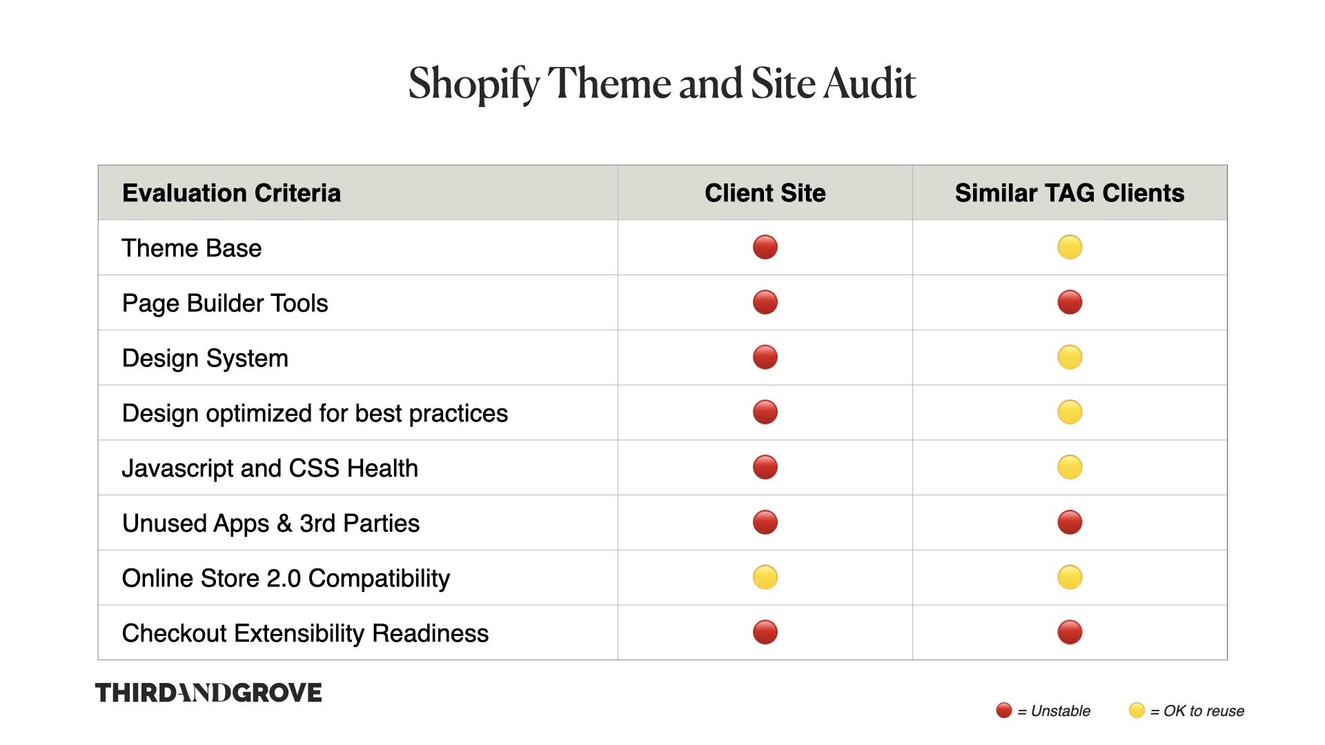 Shopify Plus theme audit