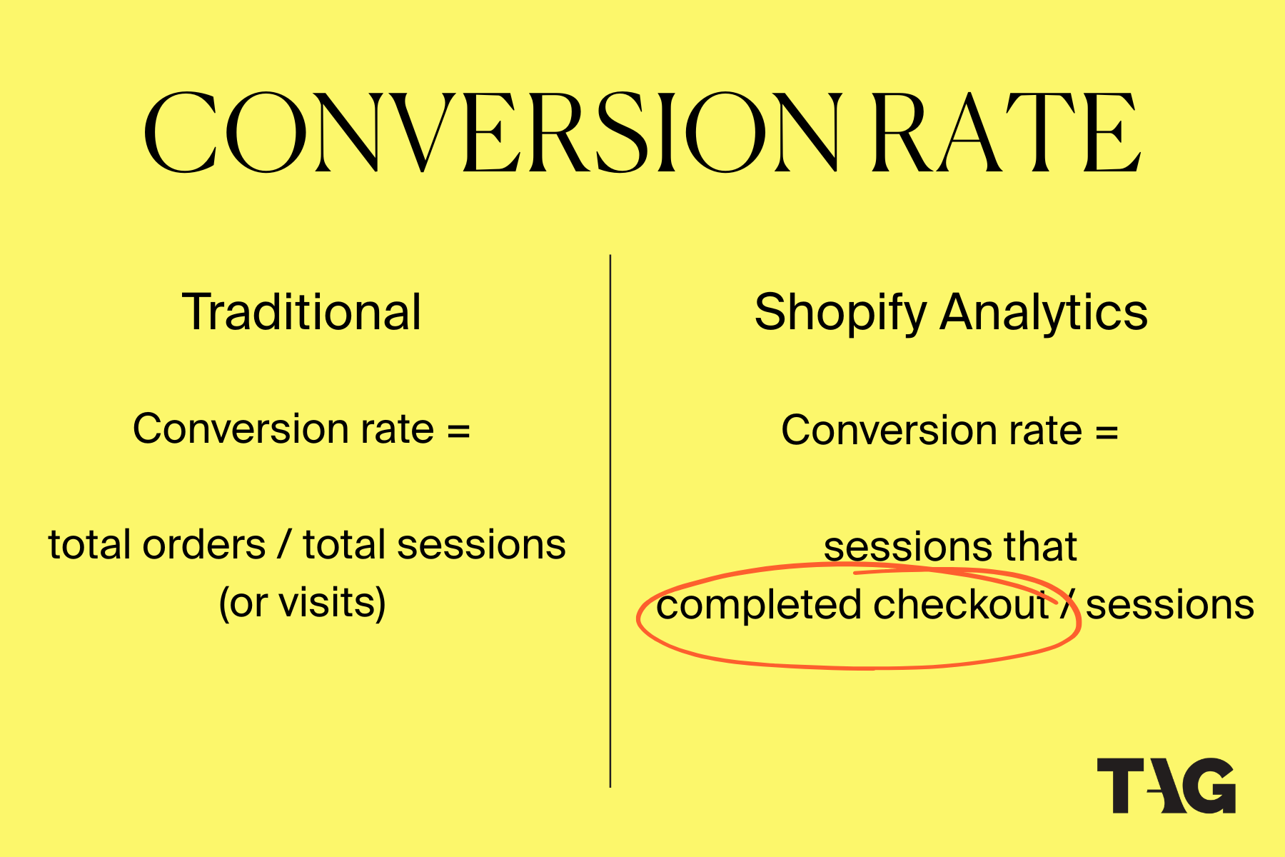 Shopify conversion rate vs traditional conversion rate