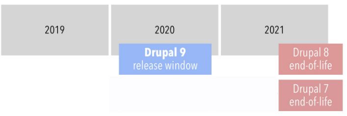 Drupal EOL Chart for Drupal 7 8 and 9