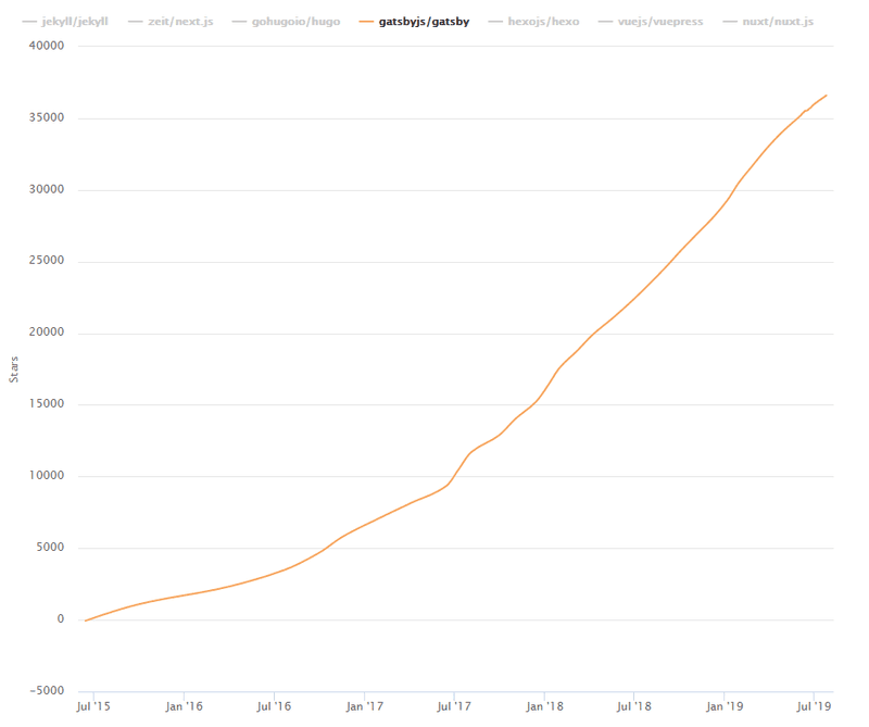 growth of GatsbyJS has on GitHub from przemeknowak.com
