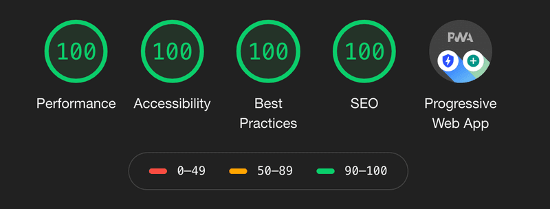 tagvt site gets 100 on each lighthouse performance check